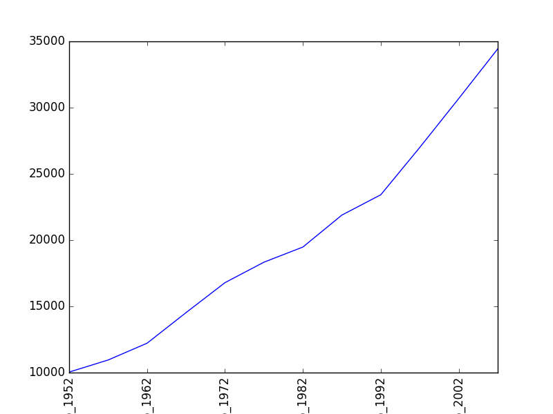 GDP plot for Australia