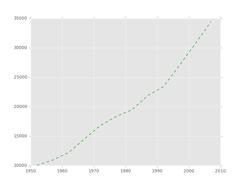 GDP formatted plot for Australia