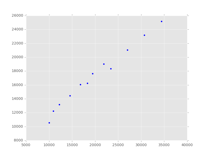 GDP correlation using plt.scatter