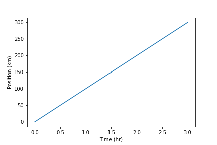 Simple Position-Time Plot